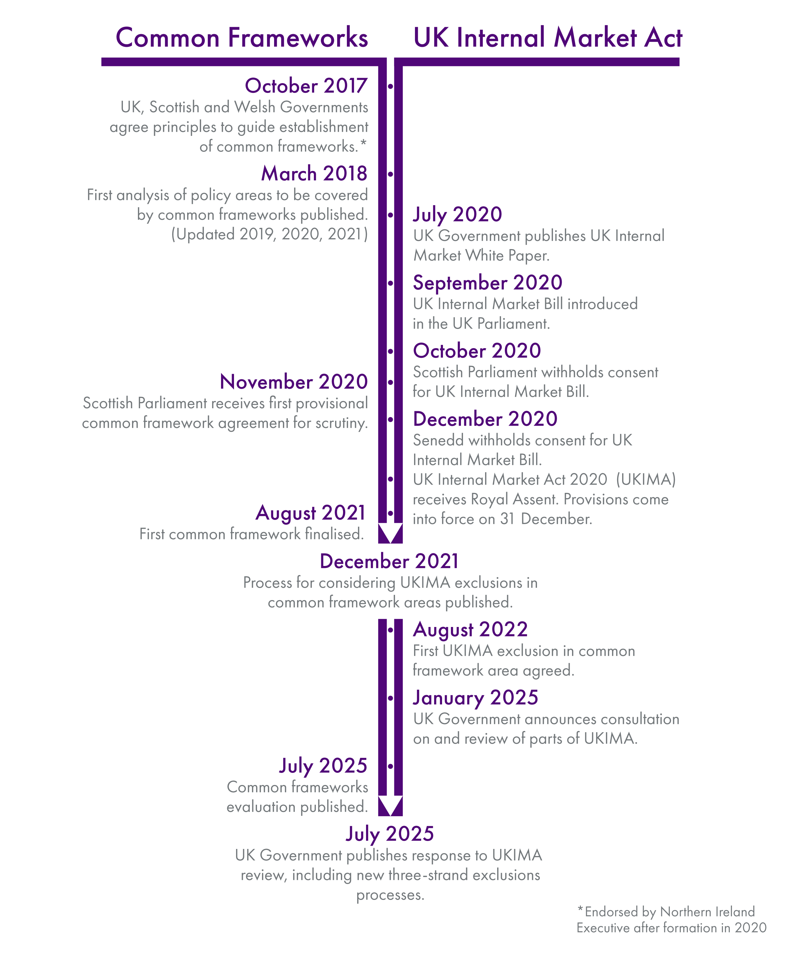 The timeline shows the development of common frameworks from 2017 and of the UK Internal Market Act 2020.